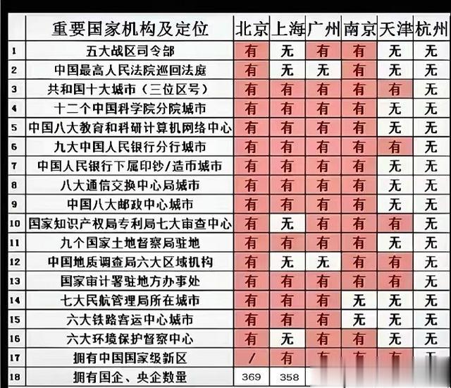 从 重要国家机构设置及定位 来看, 杭州、南京 到底谁强?