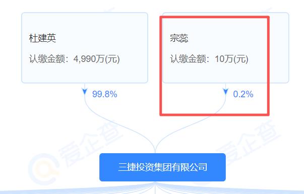 有点意思，杜建英的三捷投资集团第二大股东竟然是宗庆后的妹妹。三捷投资集团是杜