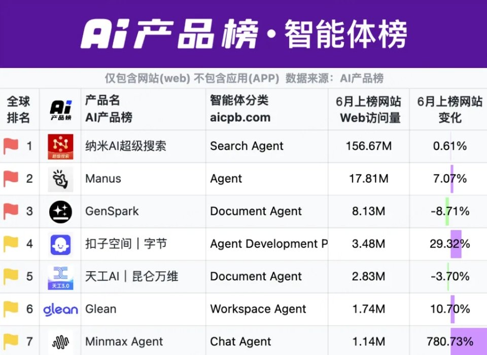 纳米AI搜索蝉联全球AI搜索引擎榜“国内榜”榜首