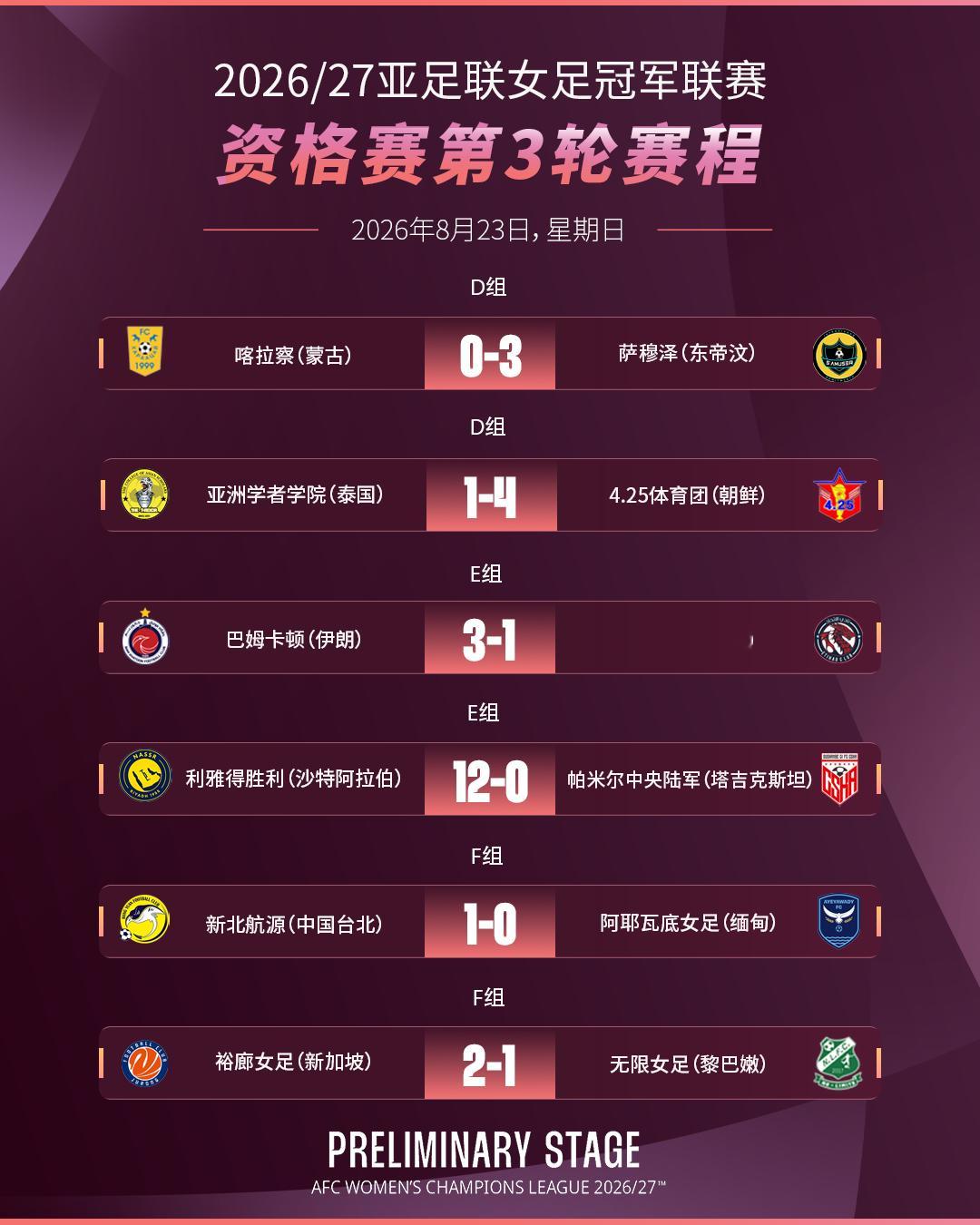 2026/27女足亚冠资格赛第3轮赛果汇总🇮🇳东孟加拉、🇵🇭卡雅、🇺?