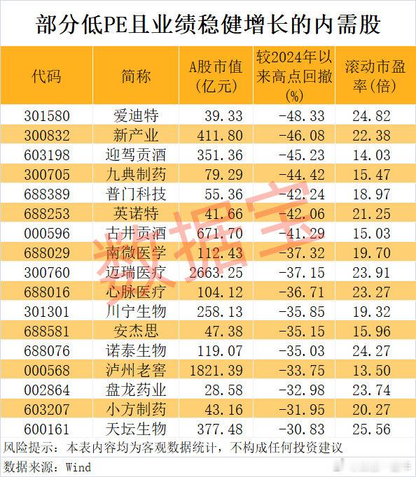 绩优低估值内需股名单出炉A股​​​