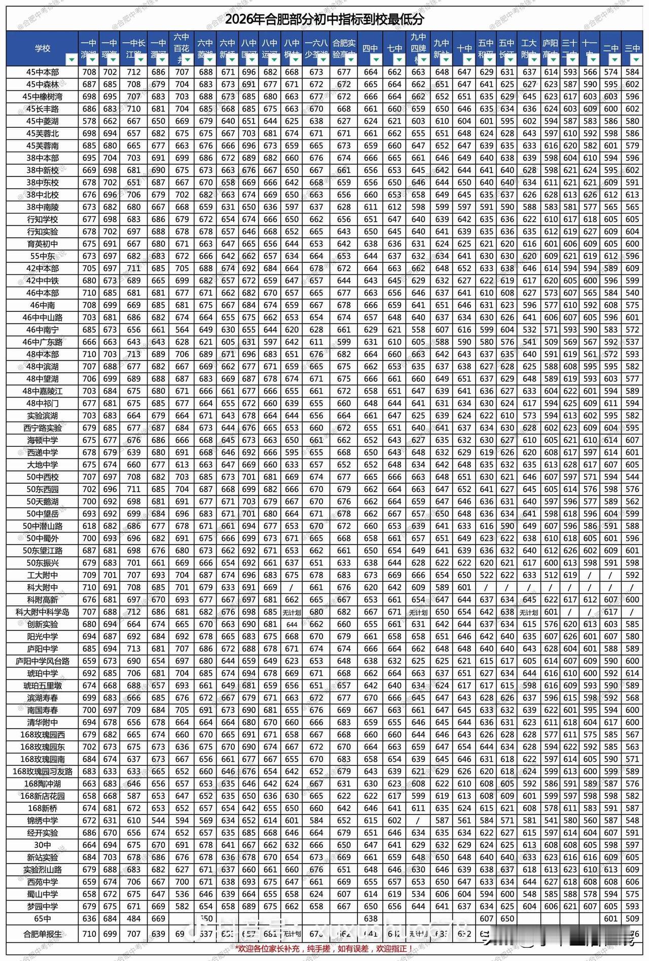 2026合肥中考指标到校分数一览，合肥省示范高中85%名额实行指标到校，分配到
