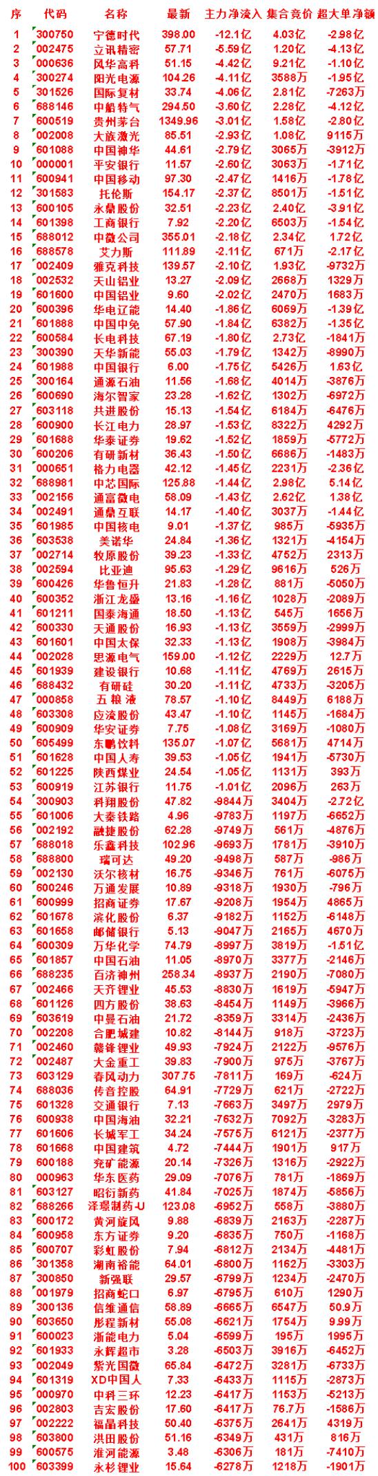 7月31日尾盘30分钟，主力卖出的名单！中科三环：净流出6417万，集合竞