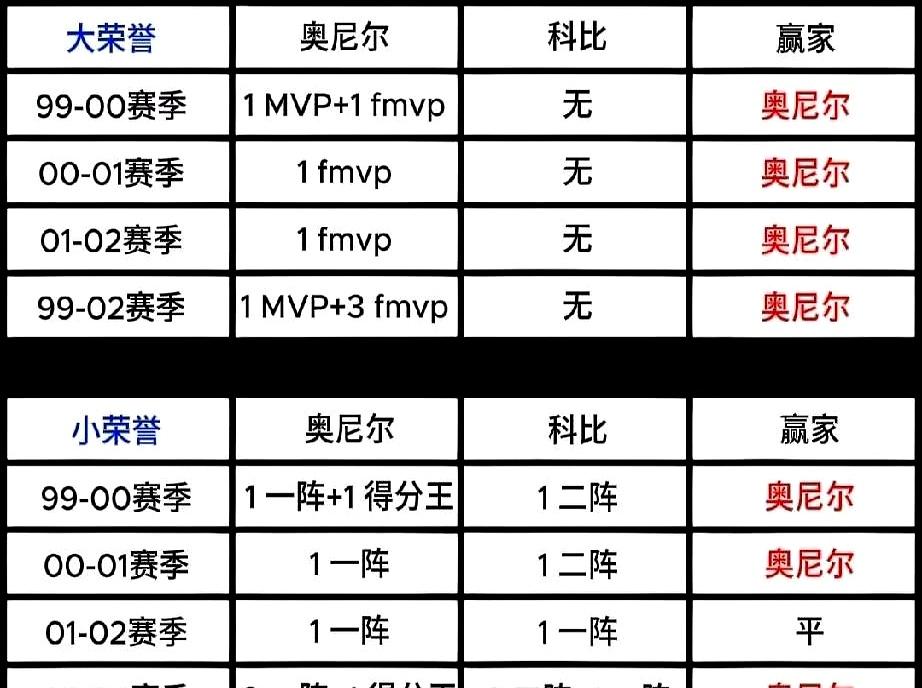 三连冠到底谁老大？看总决赛最直白。2000年，奥尼尔38+17，科比带伤