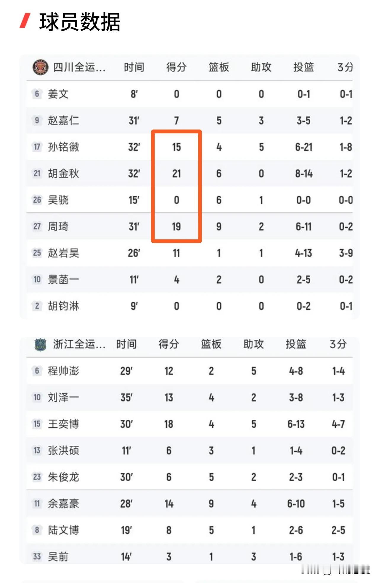 拥有豪华阵容的四川全运男篮在半决赛爆冷被浙江队淘汰出局，怪谁？不能怪周琦，他全