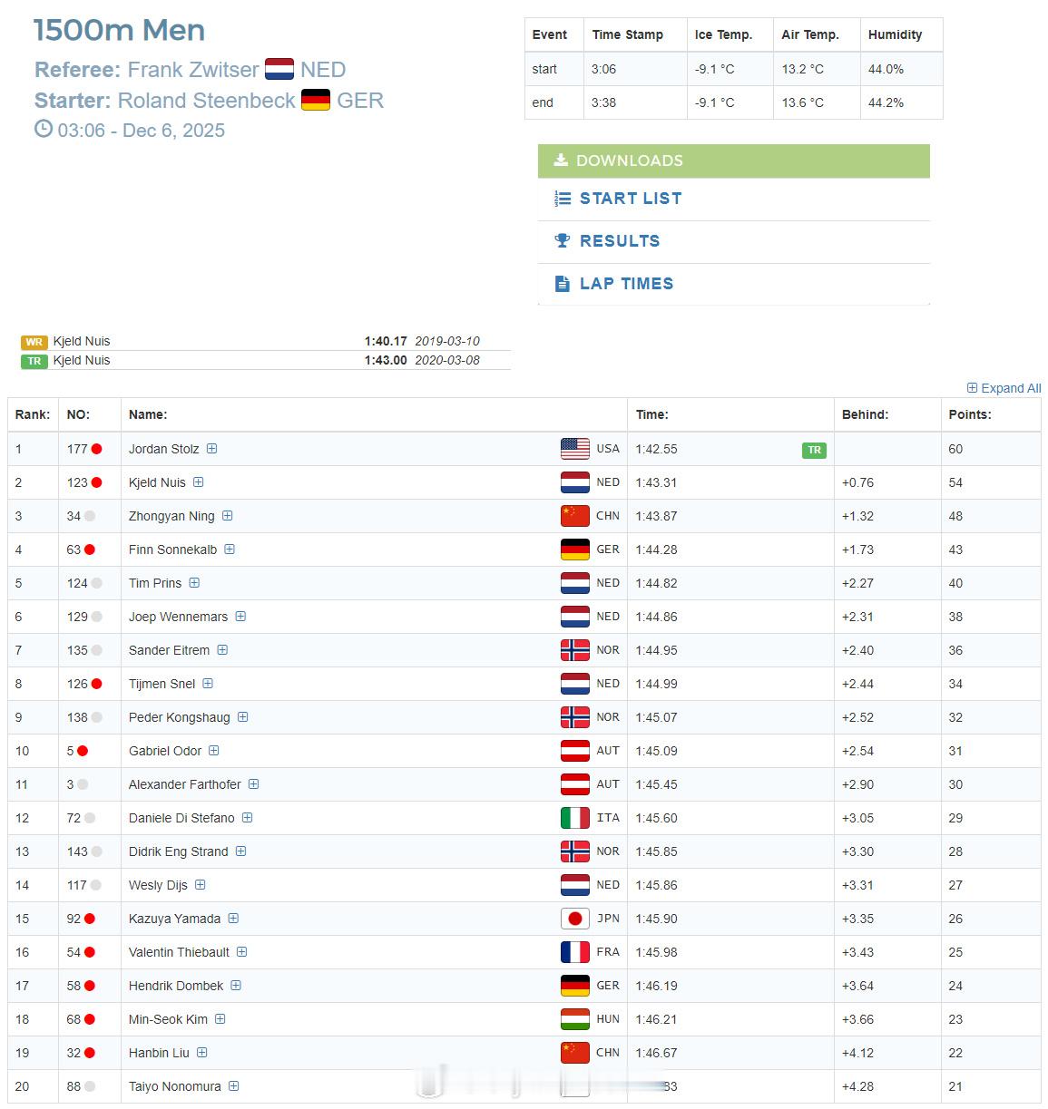 【速滑世界杯宁忠岩1500米摘铜】国际体坛战报速递12月5日，速滑世界杯在荷兰