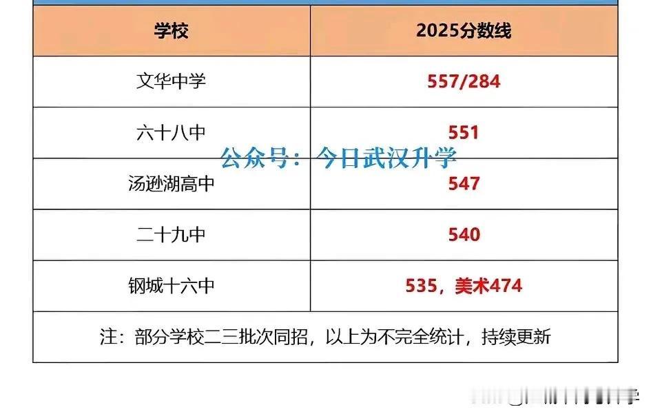 2025武汉中考魔幻还在继续中，三批录取分数线最低都达到了535分，最高的还