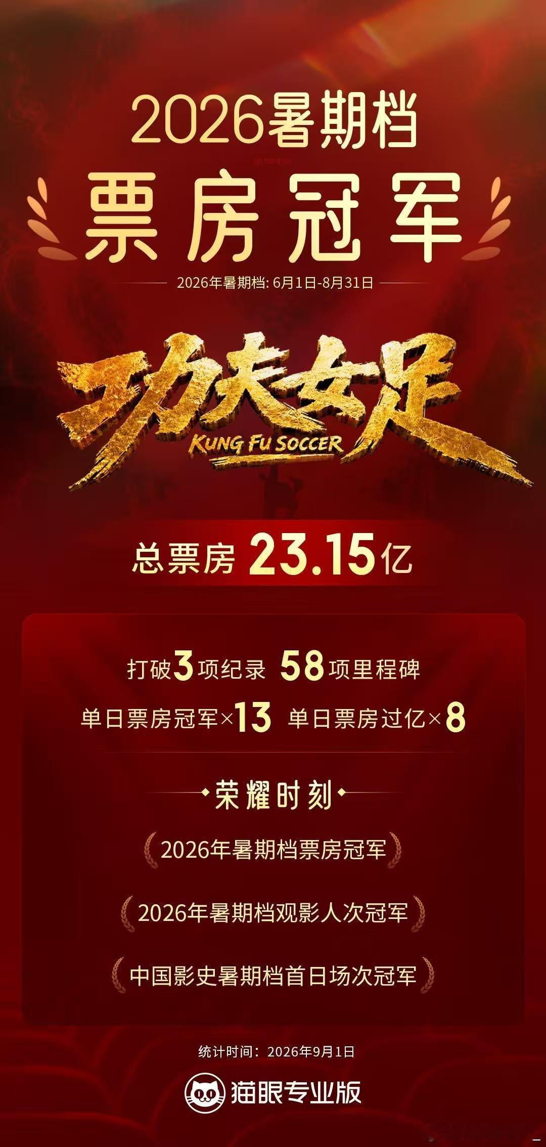 这个夏天最难忘的观影回忆留给了《功夫女足》！登顶暑期档票房总冠军，加多宝的联名角
