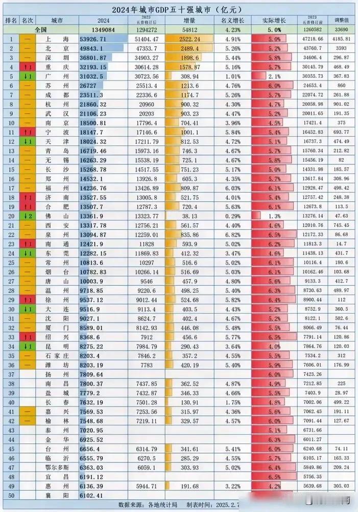 24年的GDP前五十名城市已经全部揭晓！长沙终于在昨日公布了数据！这份榜单有喜