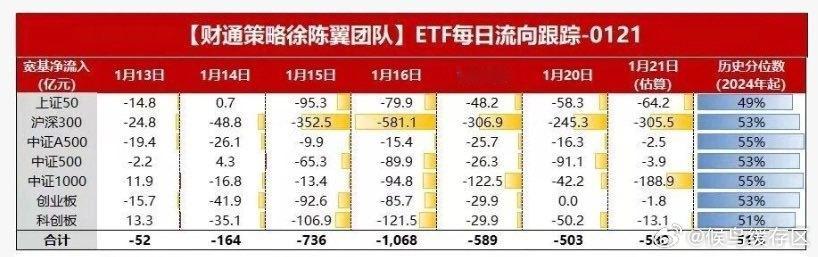 有一张图很火，机构统计了目前汇金持仓大概估算1月14号至今，科创50%卖了87%