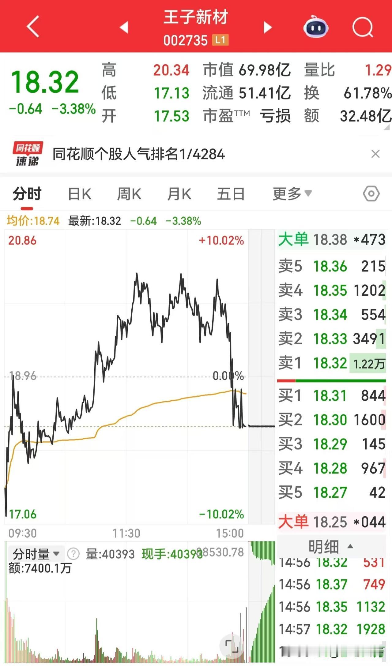 这碗面其实也不小！如果今天高点进入中州特材，尾盘收盘得亏十多个点；王子新材也