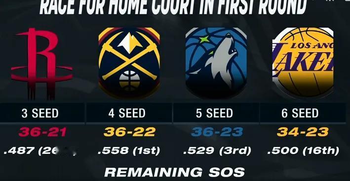 西部3-6名，剩余赛程难度：第3：火箭，剩余对手48.7%，难度第26第4