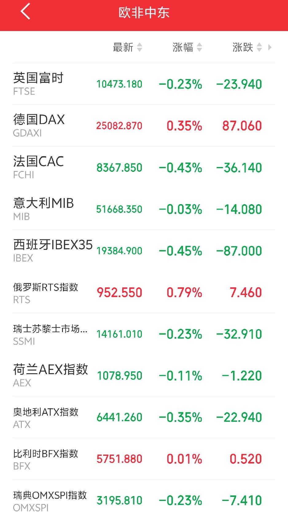 明天要系好安全带了吧！傍晚，外盘又开始作妖！欧非中东市场主要指数开盘以后呈现