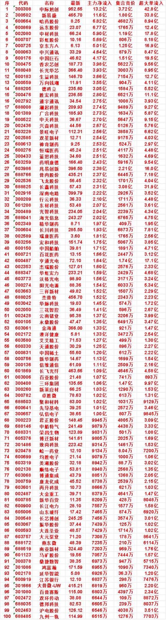 9月21日开盘45分钟，主力资金“买入的”的名单一览！长川科技：最新28