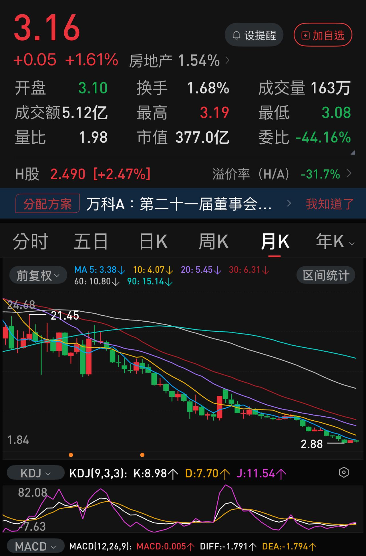 如果万科的现金流已经转正，如果财务不继续恶化，那么，2.88元可能就是万科的历史