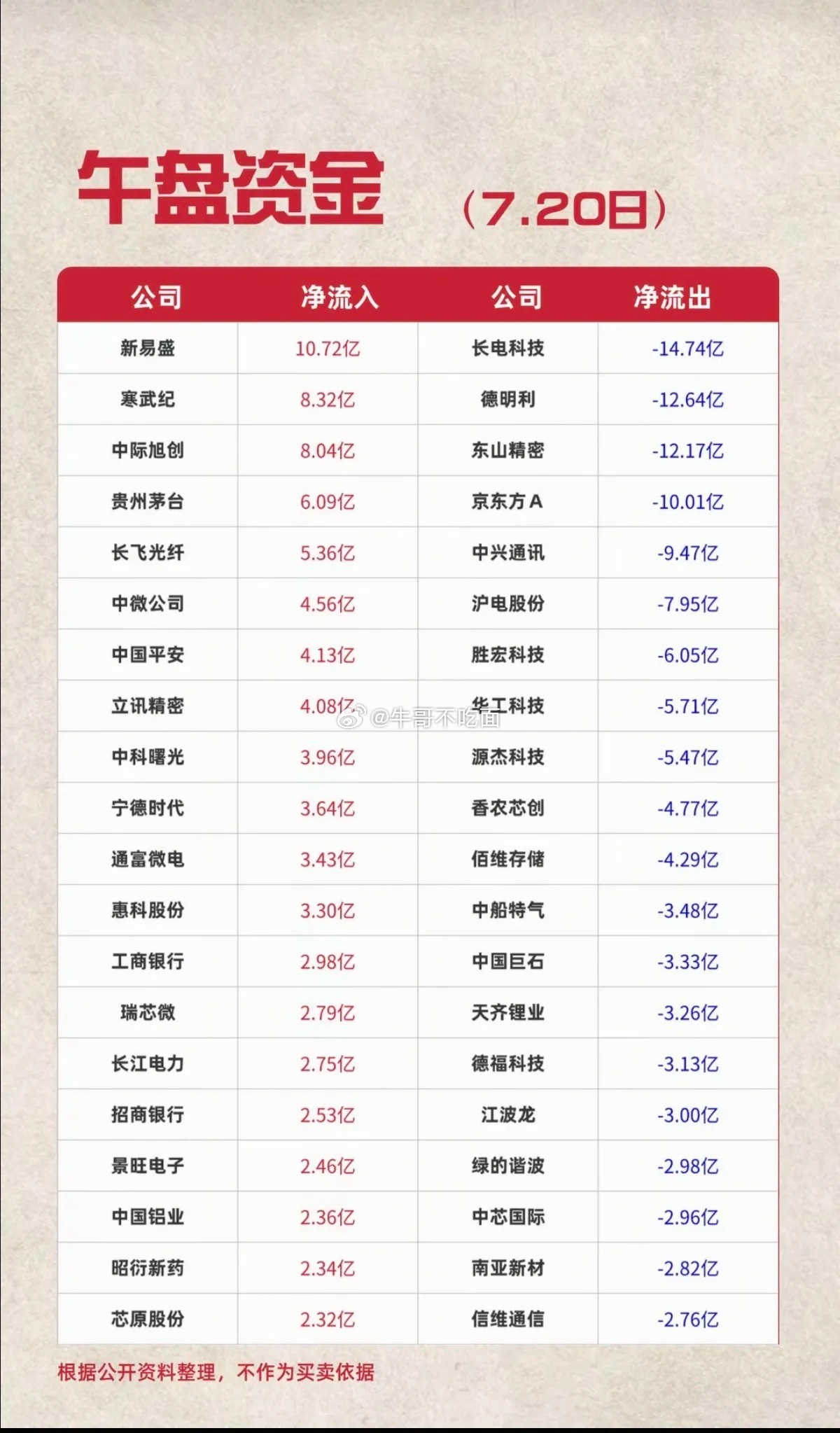 7.20周一主力资金流入流出个股榜TOP20！