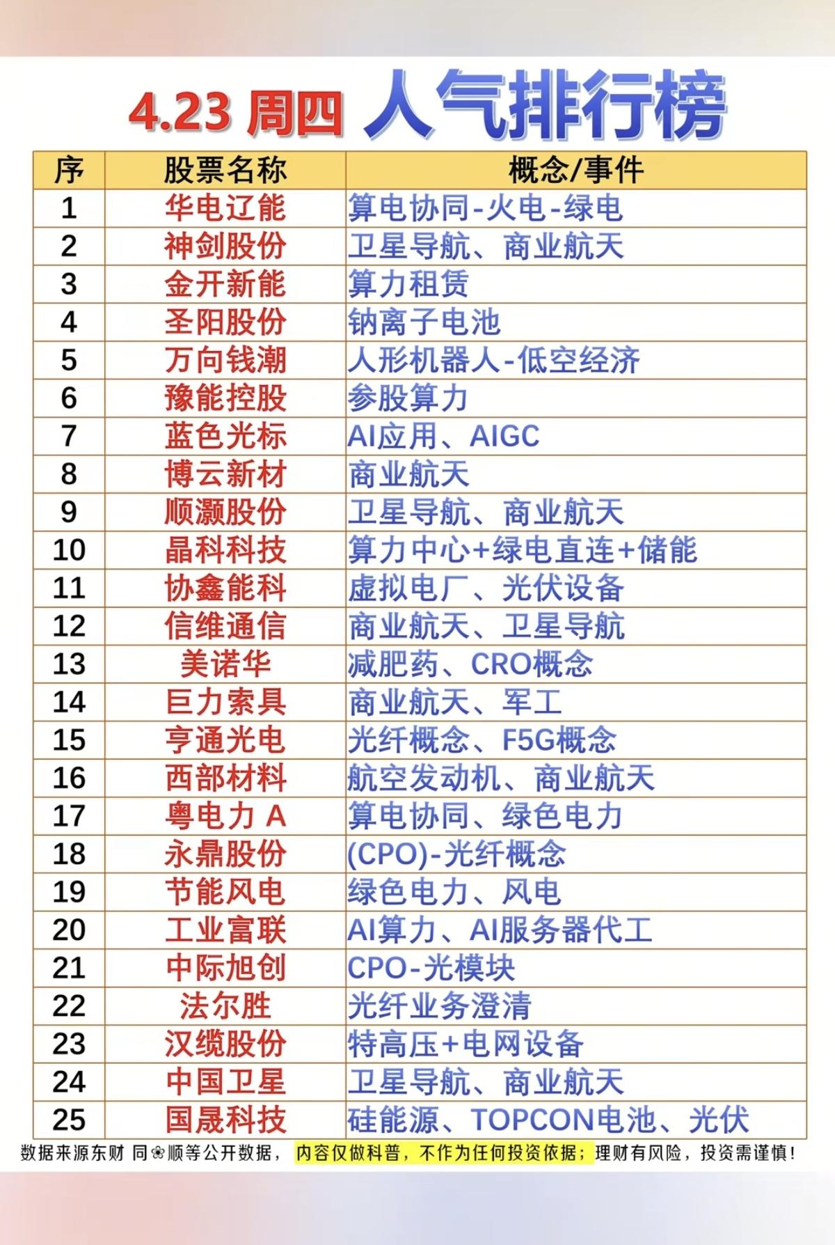 4.23周四成交活跃个股+人气排行榜！1.算电协同（火电绿电）2.卫星