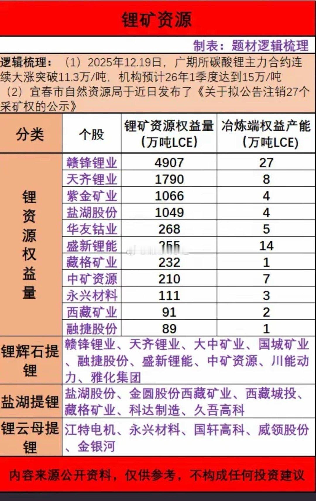 锂矿股集体爆发！期货继续涨价！(1)2025年12.19日，广期所碳酸锂主力合约