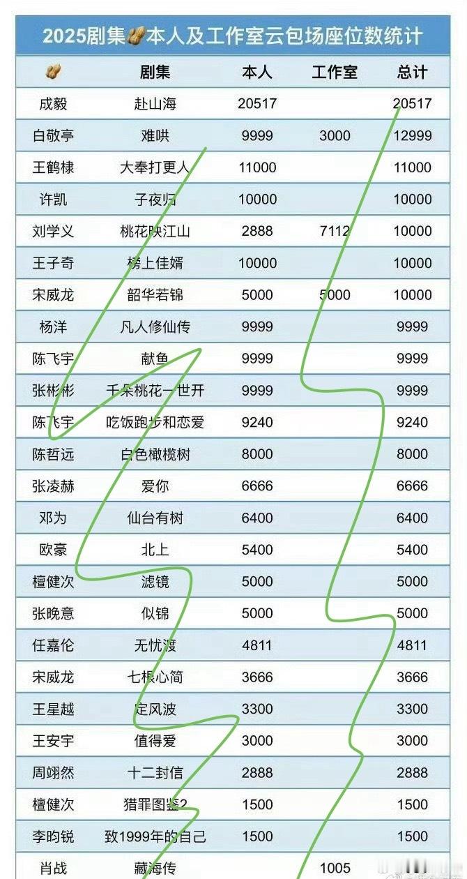 2025年剧集主演本人包场统计新鲜出炉：·“赎罪式包场”这块，成毅属实No.1了