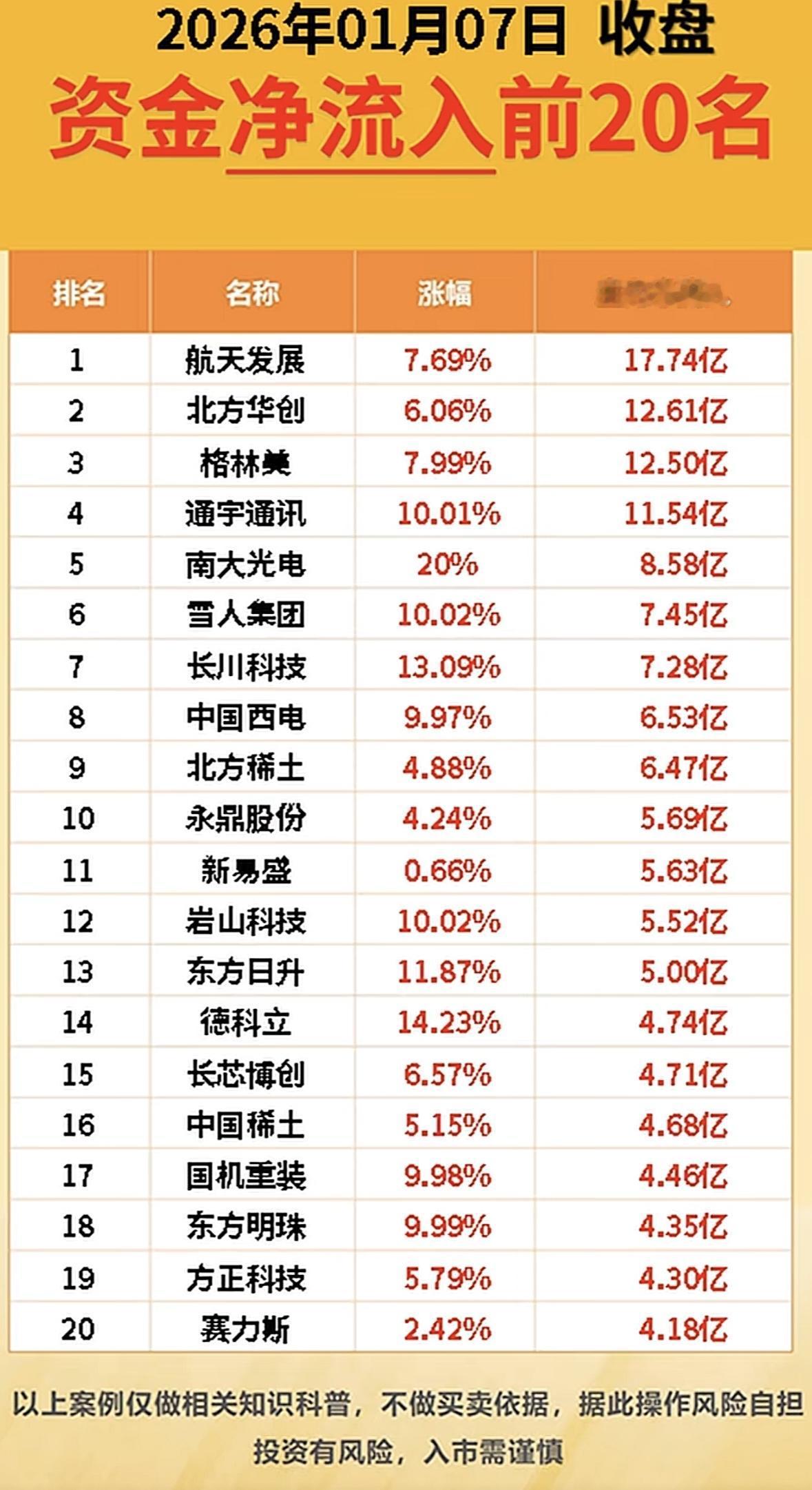 1月7日今日收盘20家公司净流出资金最多。科技军工领涨，资金抢筹龙头股，市场