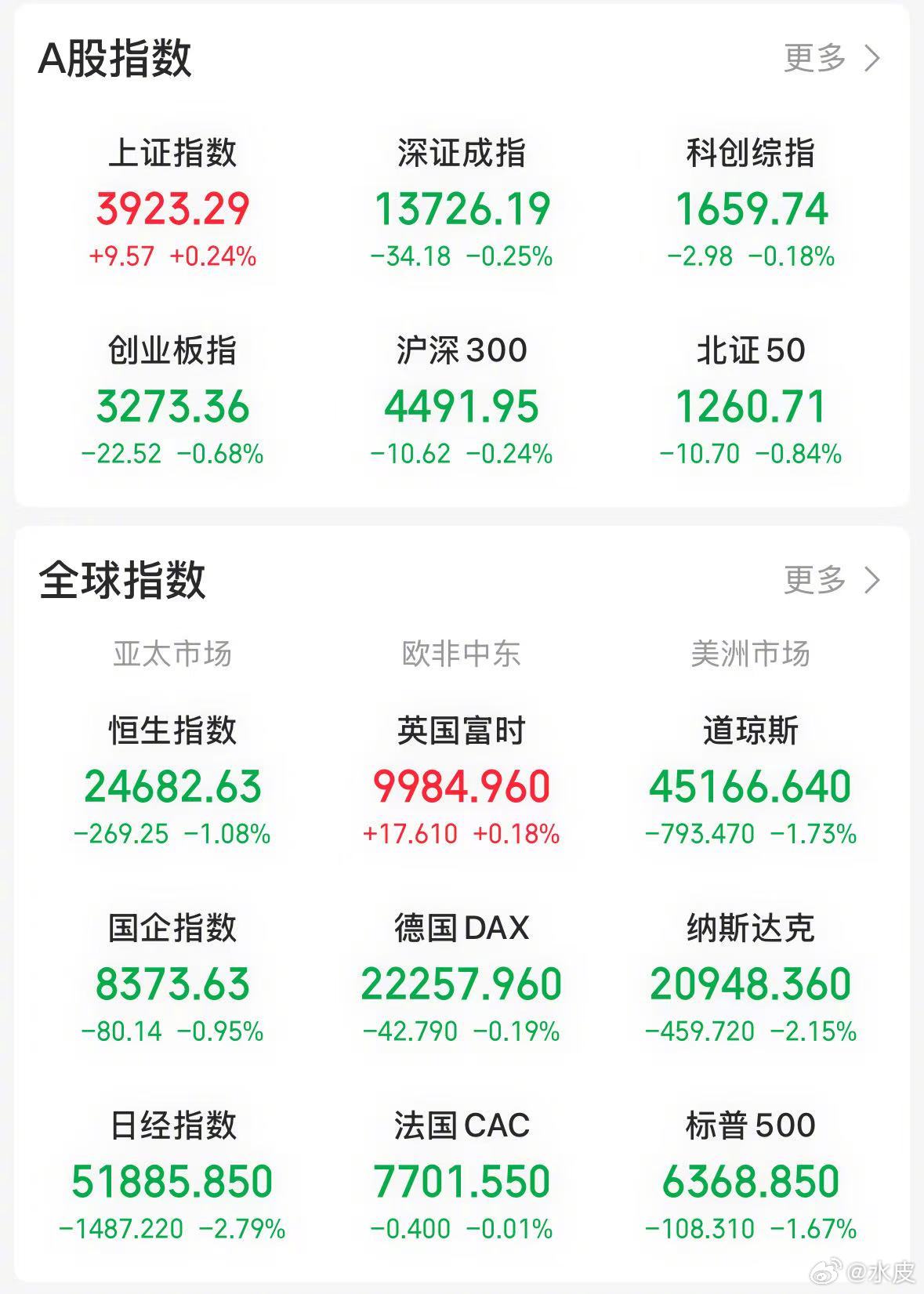 【今日看盘】市场的奇妙之处，在于你能猜到开始，却猜不到结尾，似乎永远都这样。上周