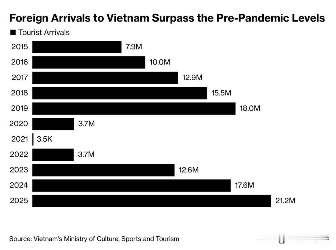 2025年，越南迎来了有史以来最多的外国游客。这一显著成果的关键推动力，一是中
