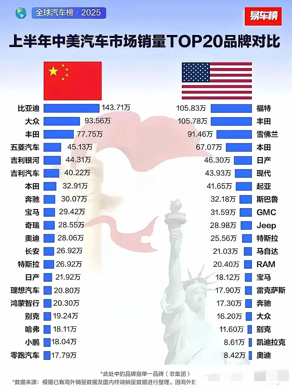 很有趣的表格，信息量丰富。中美作为全球最大的两个汽车市场，2025年上半年各