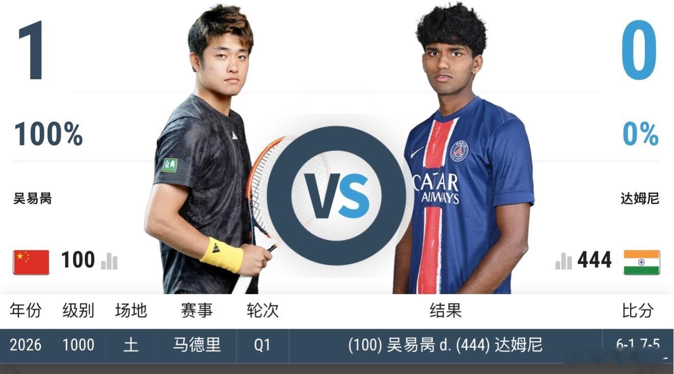 ATP1000马德里资格赛首轮，🇨🇳吴易昺以6-1/7-5击败达姆尼🇮🇳