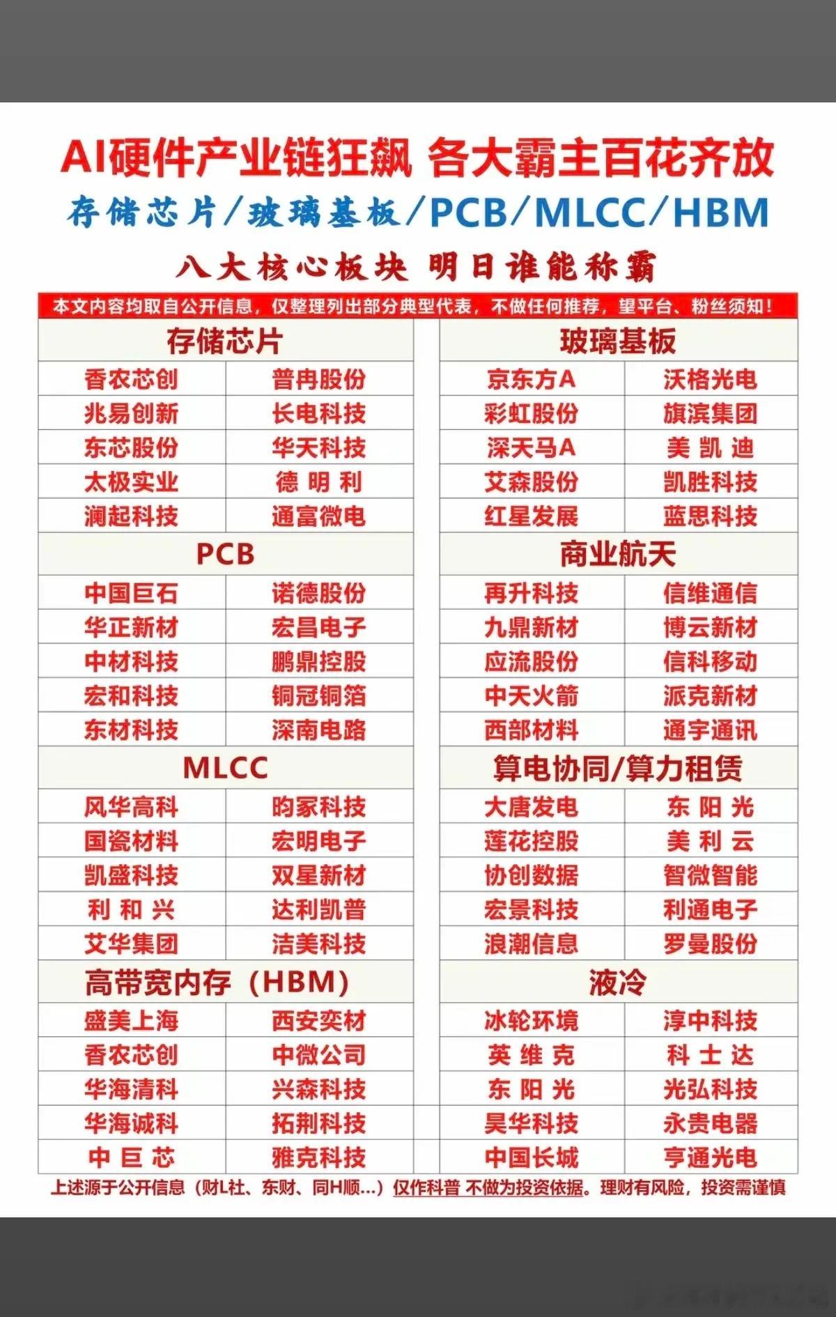 AI硬件：产业链细分赛道狂飙，百花齐放！八大细分领域核心龙头：1.存储芯片2.玻