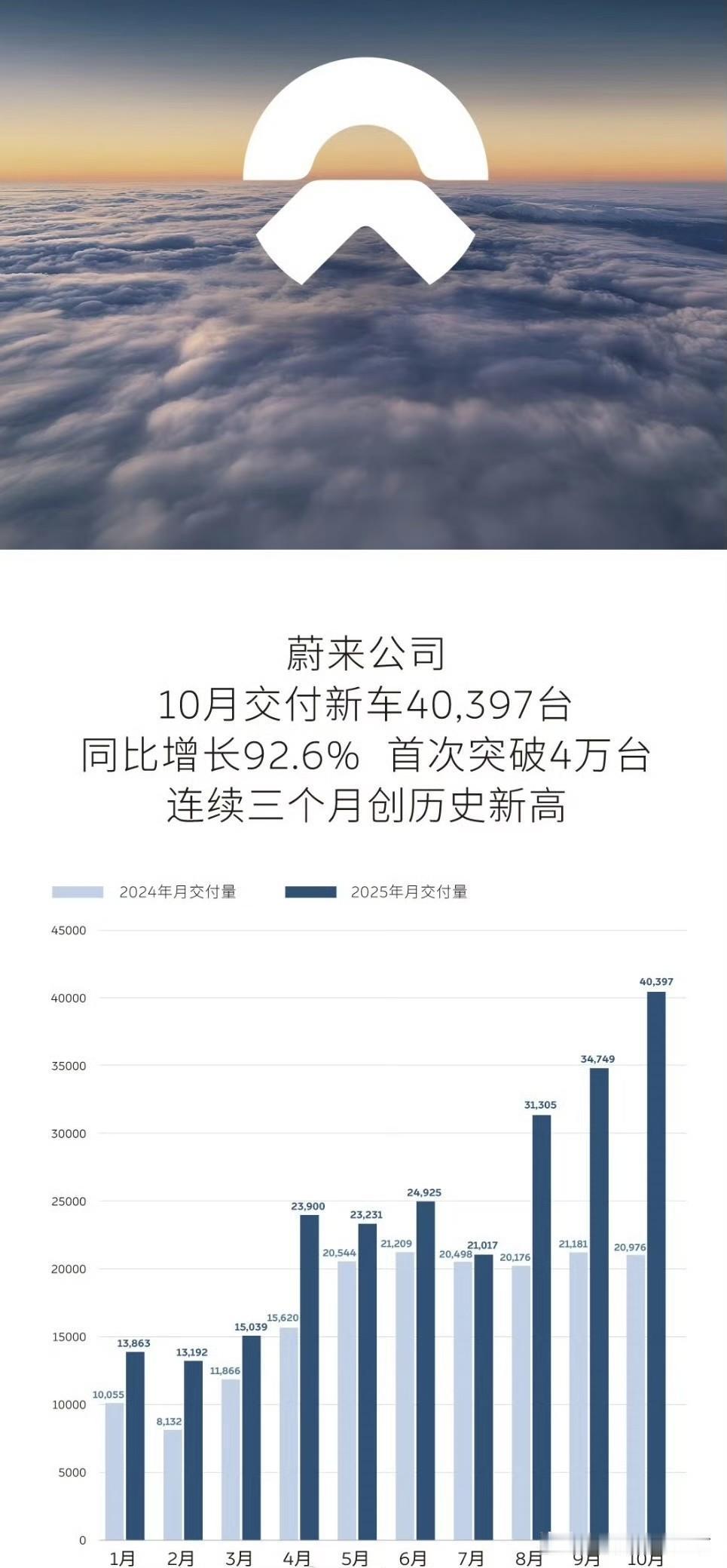 蔚来10月销量来了。全品牌交付40397台，历史首次突破4万台大关，销量走势真