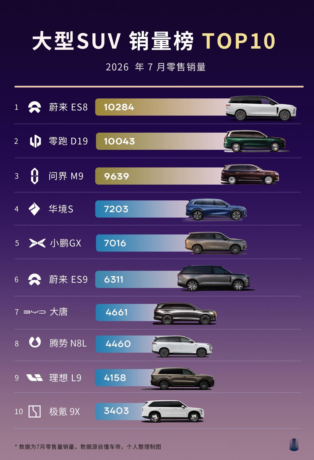 大型SUV市场“神仙打架”群雄逐鹿！7月零售销量数据出炉，蔚来ES8继续破万