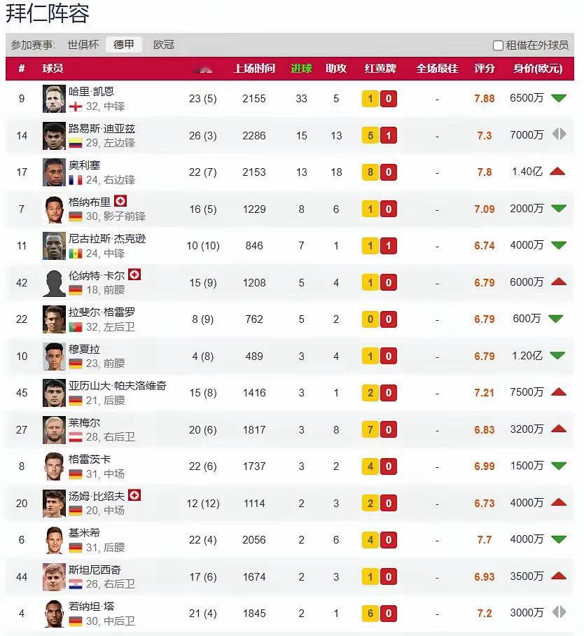 都说拜仁进攻猛，其实有门道：他们的三叉戟全是从英超挖来的。中锋凯恩来自热刺，左边