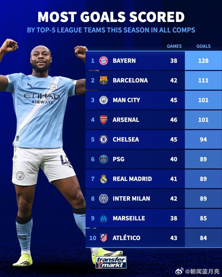 曼城德国转会市场统计了五大联赛球队本赛季各赛事的进球数量，并列出榜单，拜仁12