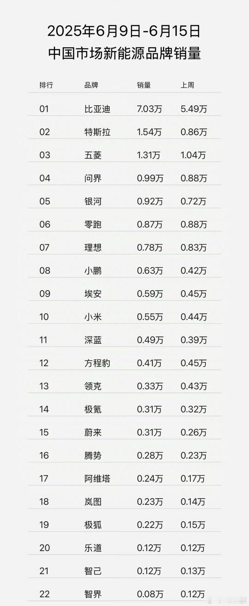 特斯拉上周单周交付1.54万辆…model3和modely依然强得一批，说实话