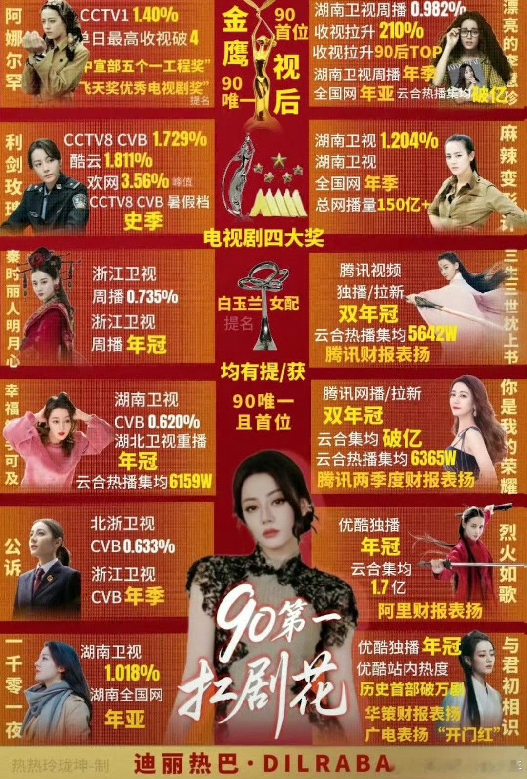 迪丽热巴、Angelababy影视实绩图，85🌸们的实绩图确实都很体面​​​