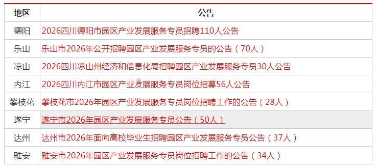 【415名】四川各地市2026年5月招聘园区产业发展服务专员公告截至5月14日