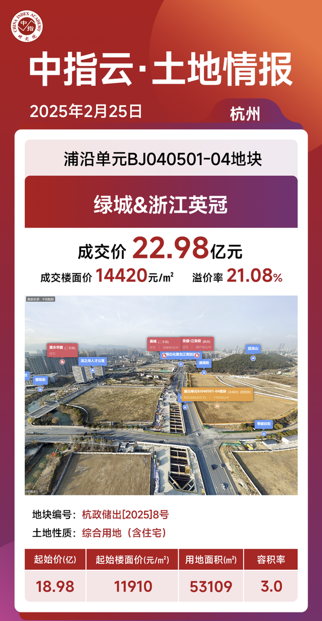 杭州土拍: 绿城&浙江英冠22.98亿元落子浦沿单元, 溢价率21.08%