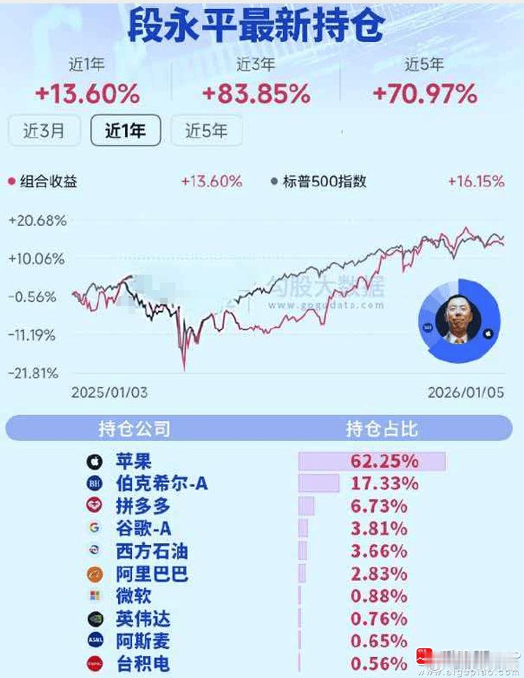 中国巴菲特段永平，最近一年收益13.6%，最近三年收益83.85%，你们觉得这个