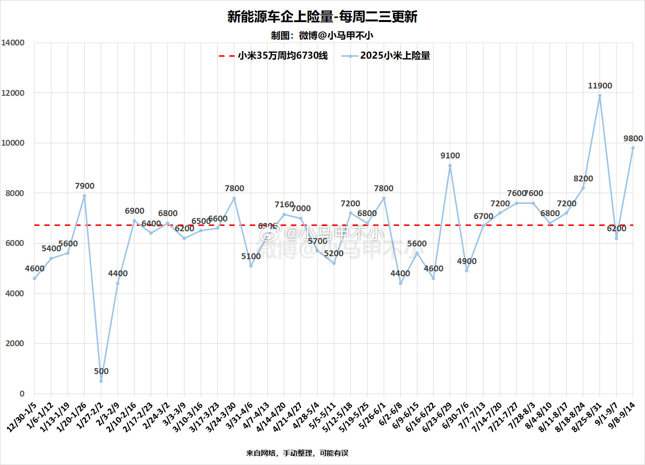 小米汽车今年交付四十几万台？2025累计交付24.07万台2025目标35万台剩