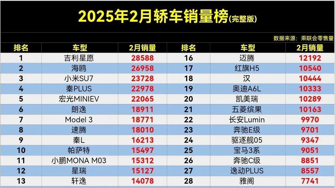 心酸, 2月轿车销量榜, 秦PLUS丢冠, 朗逸第6, 轩逸跌出前十。