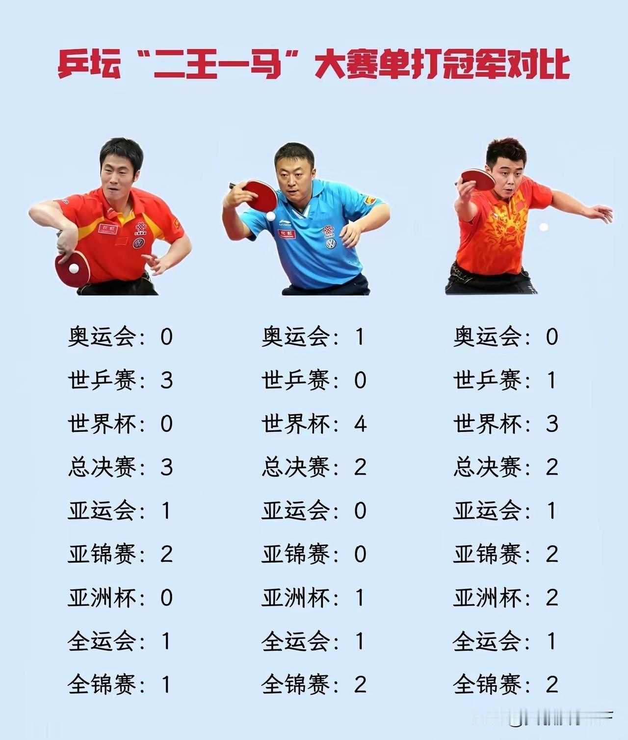 回看当年乒坛的“二王一马”时代，要说技术最全面、综合实力最均衡的，那必须是王皓。
