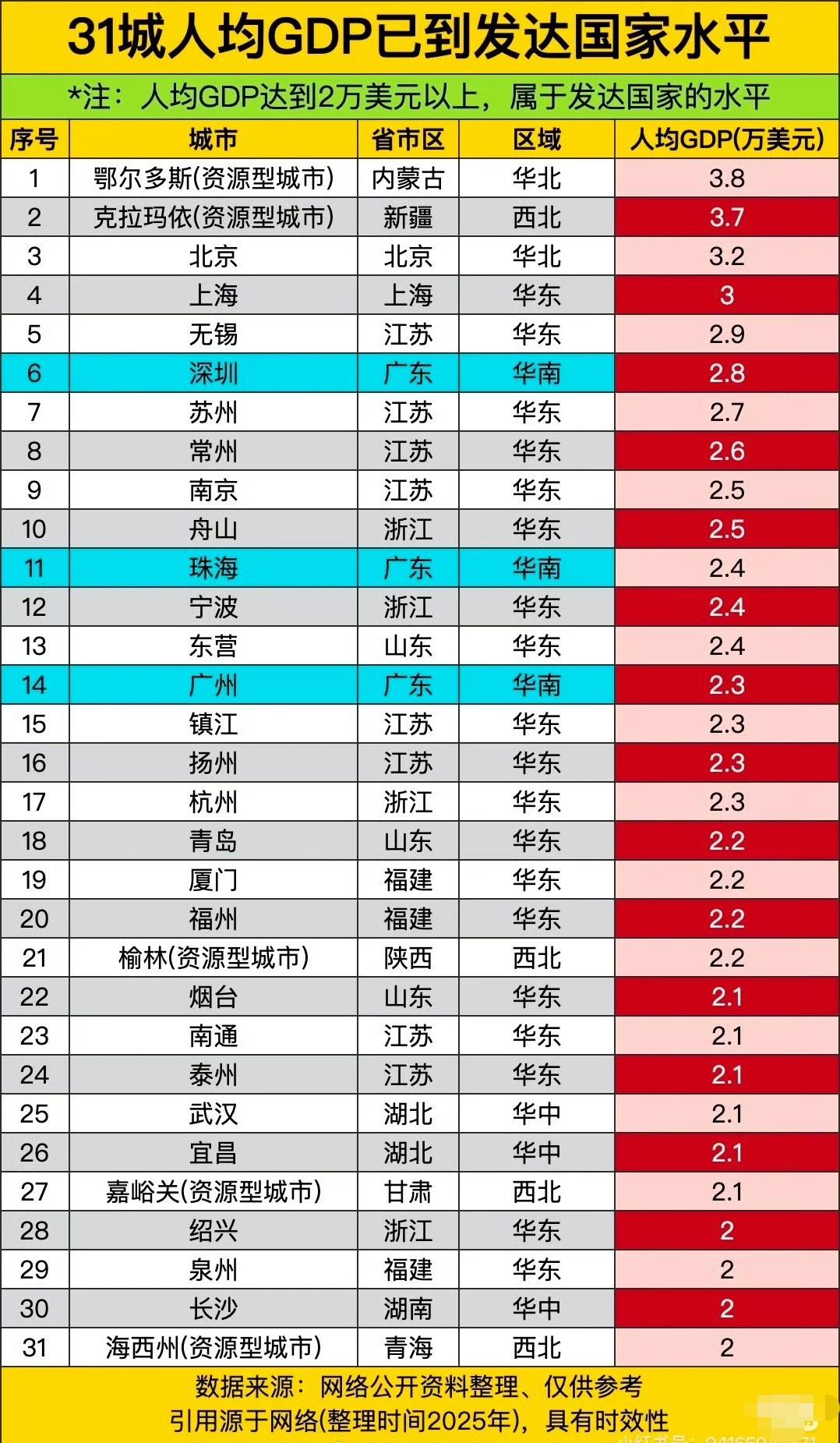 恭喜祝贺这31座城市，人均GDP已到发达国家水平！[烟花]