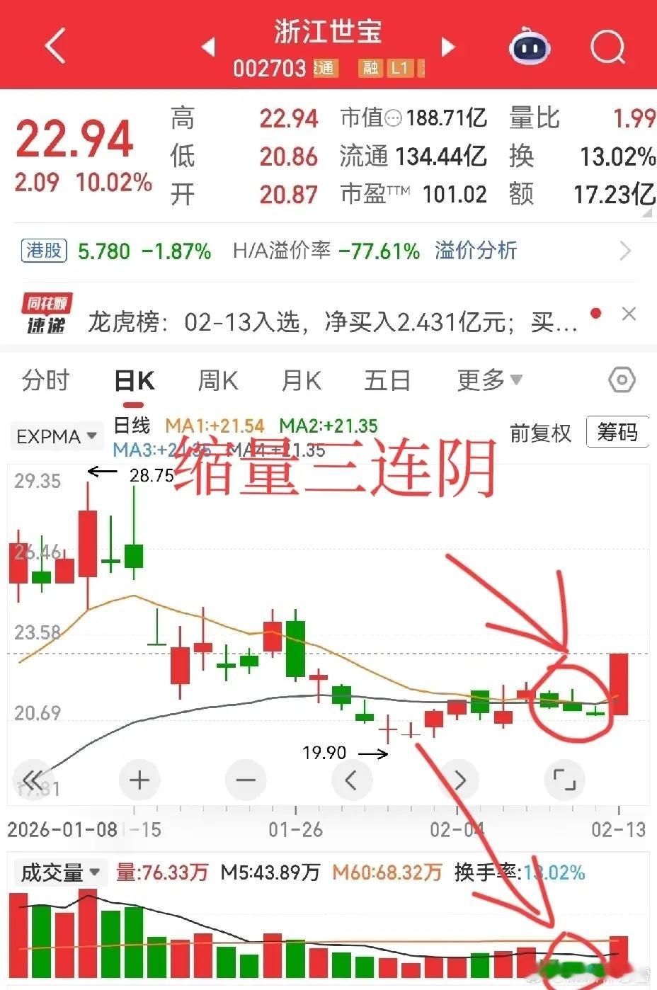 缩量三连阴，放量或可进：此处必须阳，红色方安心横盘蓄力后的缩量三连阴，不是走弱