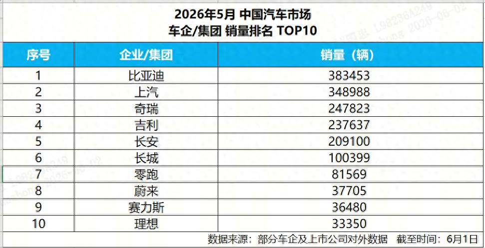 尴尬了！5月销量成绩出炉，一看一个不吱声！