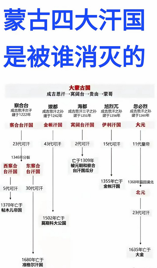 历史上蒙古“四大汗国”是被谁灭亡的一览一:察合台汗国，1680年亡于准格尔汗国；