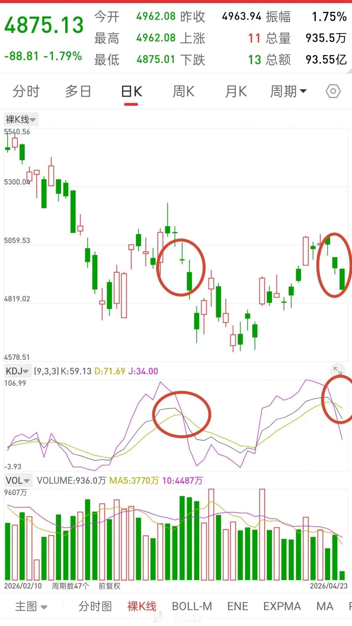 今日港股继续大跌，A股放量冲高回落，谨防顶部风险！先说观点，要谨防今天就是阶段顶
