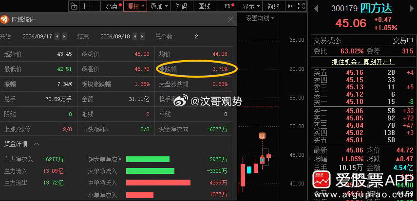 给到溢价了！​​​