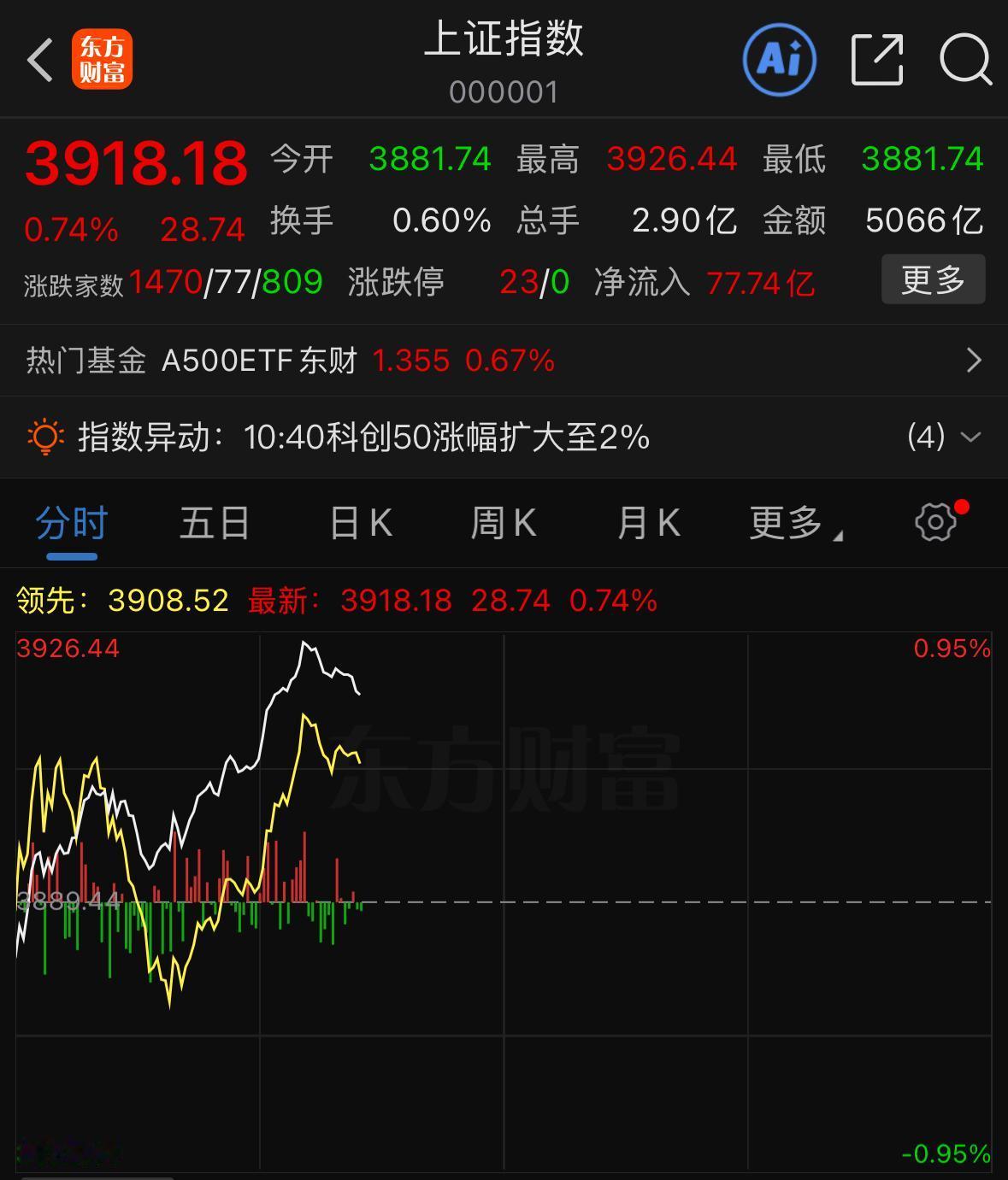 今天这个盘口，可以说有点超出大家的预想。最直观的问题就是成交量跟不上，个股分化也