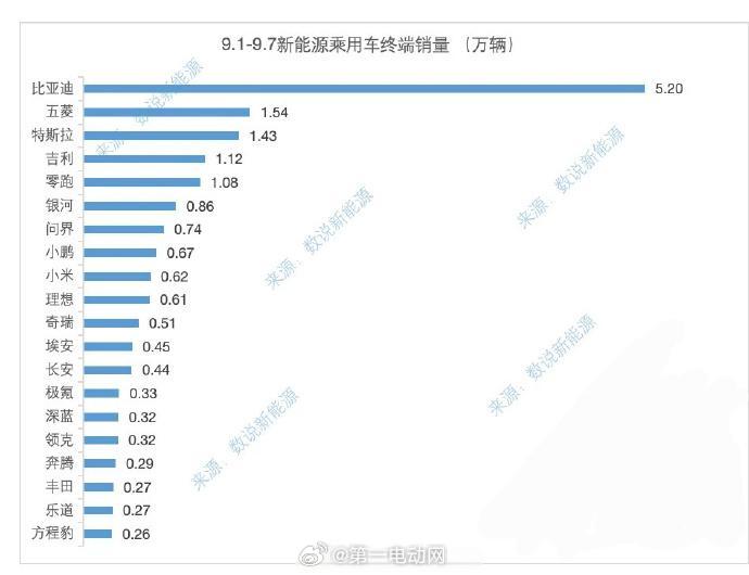 新能源汽车销量上周新势力销量零跑还是唯一过万的冠军上周三个交付的新车：全新小鹏