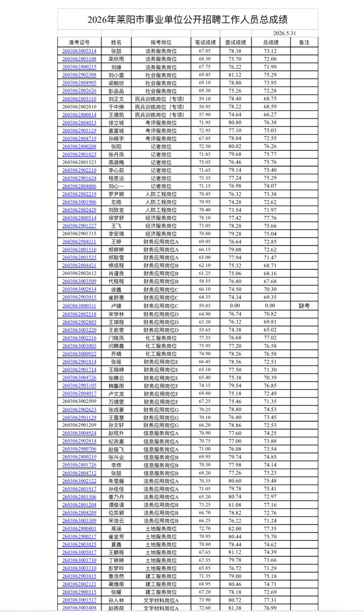 📊山东莱阳市2026事业单位招聘总成绩公示！快看你排第几！2026年莱阳市